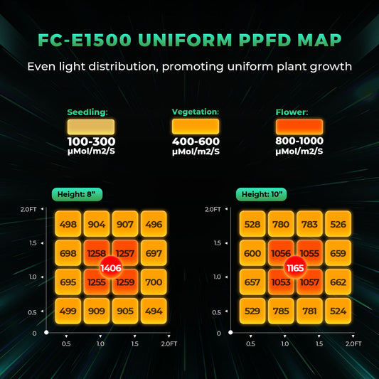 Mars Hydro FC-E1500 Smart Growzelt Set – Maximale Erträge durch Bar-LED Technologie