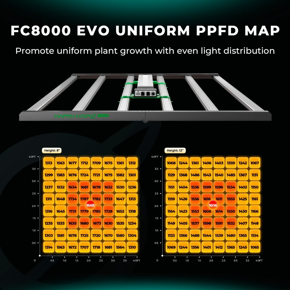 Mars Hydro FC8000 LED Grow Lampe - 800W Quantum Bar - Samsung LM301H EVO - Smart WiFi & Bluetooth