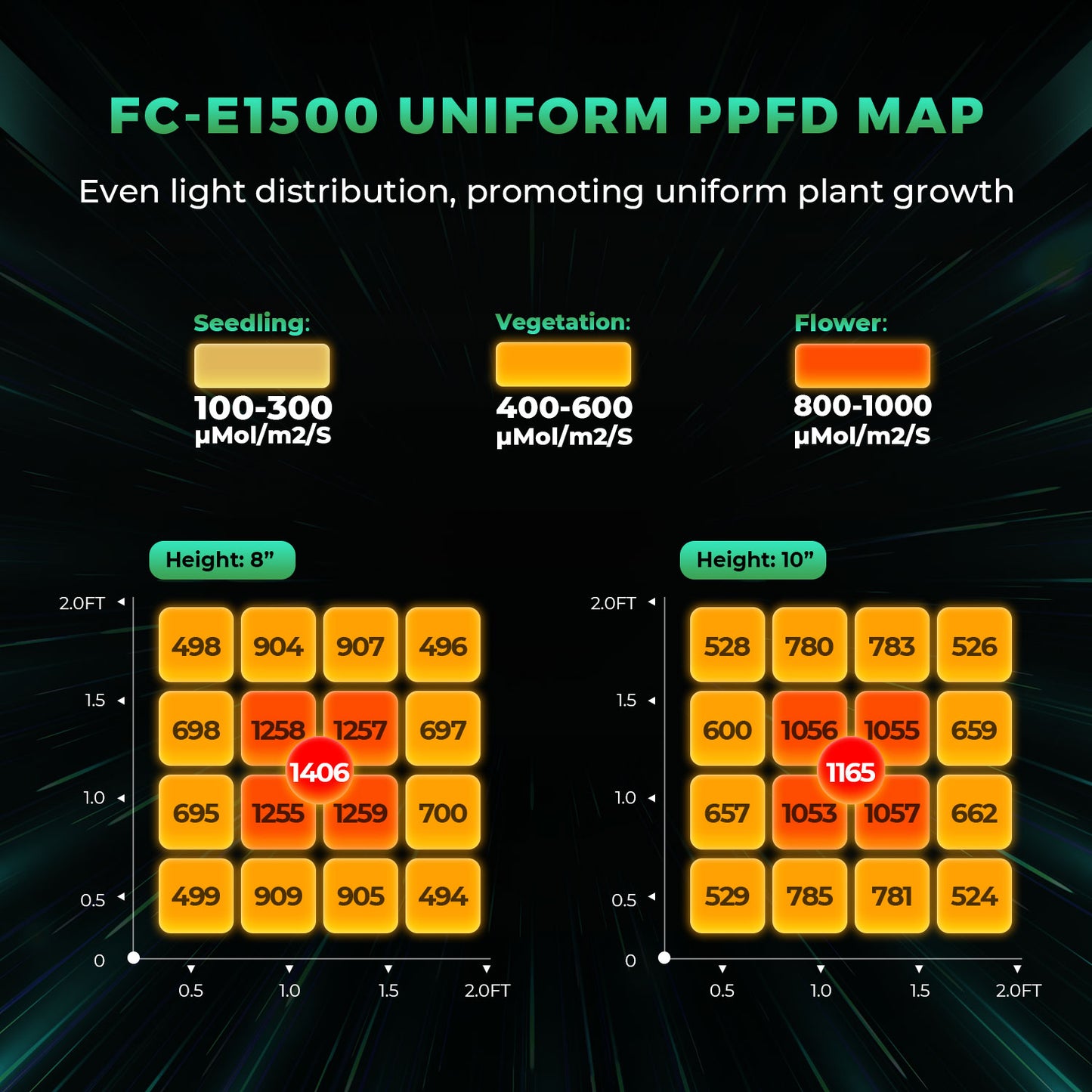 Mars Hydro FC-E1500 Smart Growzelt Set – Maximale Erträge durch Bar-LED Technologie