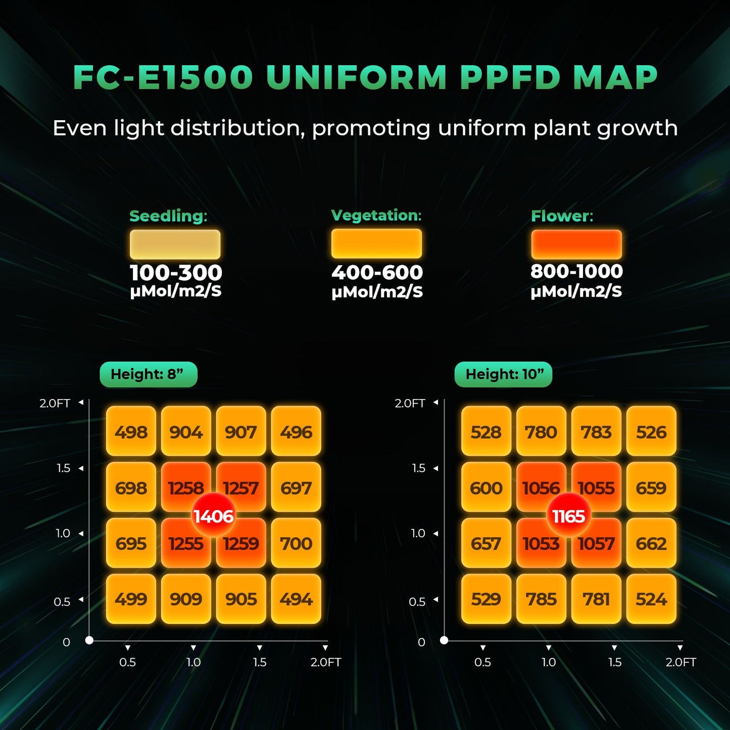Mars Hydro FCE1500 LED Grow Lampe - 150W Quantum Bar - Bridgelux Chips - Smart WiFi & Bluetooth