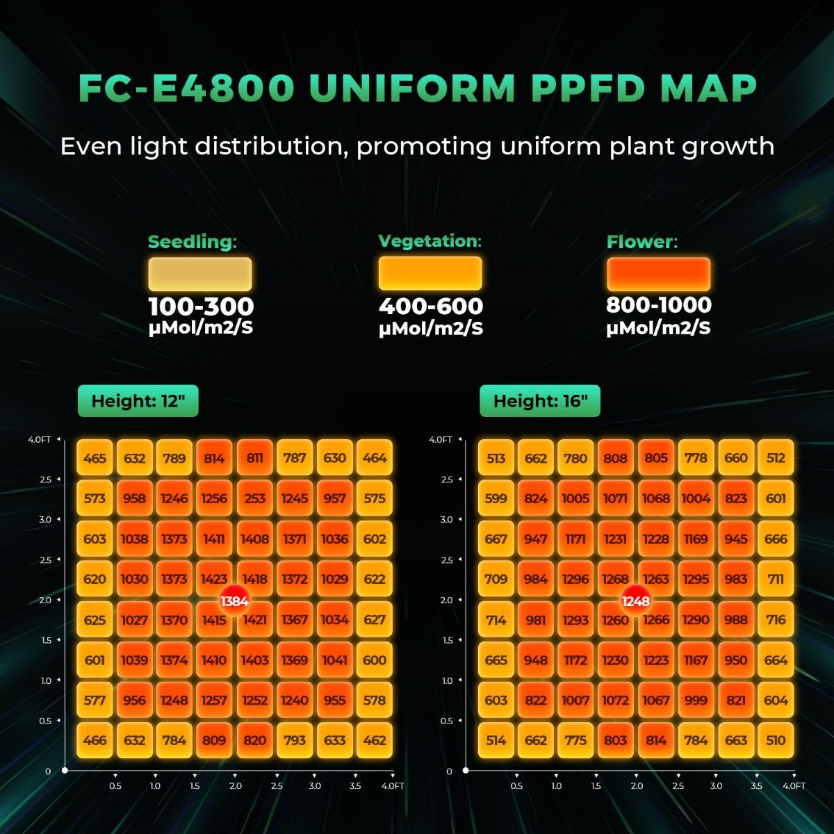 Mars Hydro FCE-4800 LED Grow Lampe 480W Quantum Bar Bridgelux Chips - Smart WiFi & Bluetooth